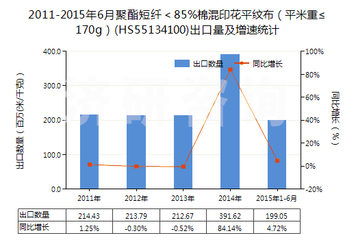 2011-2015年6月聚酯短纖<85%棉混印花平紋布(平米重≤170g)(HS55134100)出口量及增速統(tǒng)計(jì) 2011-2015年6月聚酯短纖<85%棉混印花平紋布(平米重≤170g)(HS55134100)出口量及增速統(tǒng)計(jì)